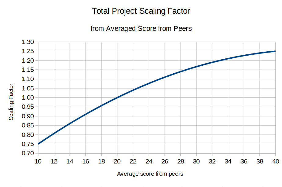 Peer feedback weight curve