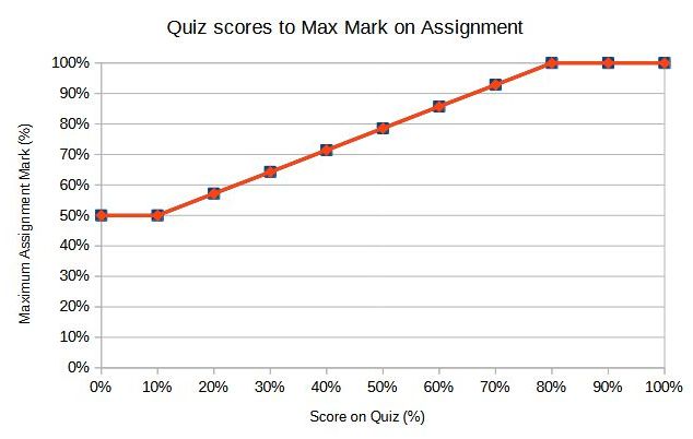 Max assignment mark based on quiz scores