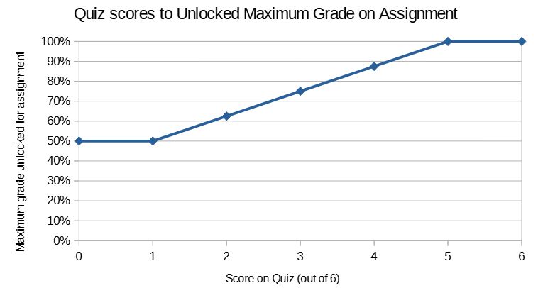 Max assignment mark based on quiz scores