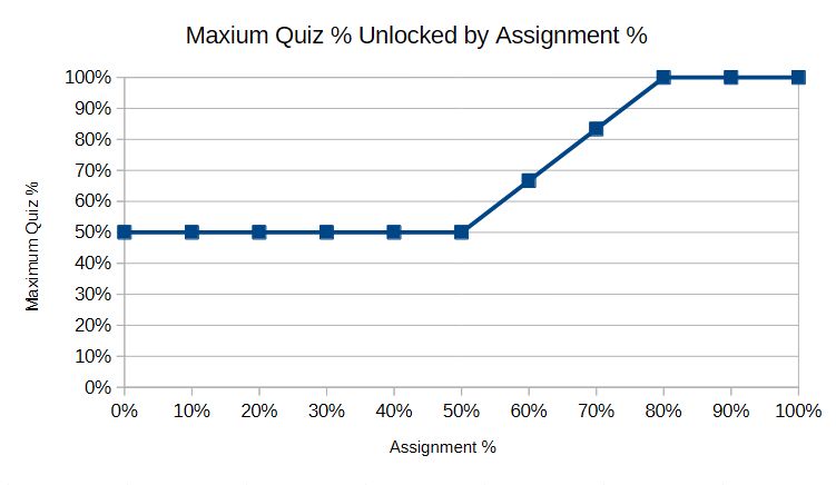 Max quiz mark based on assignment scores