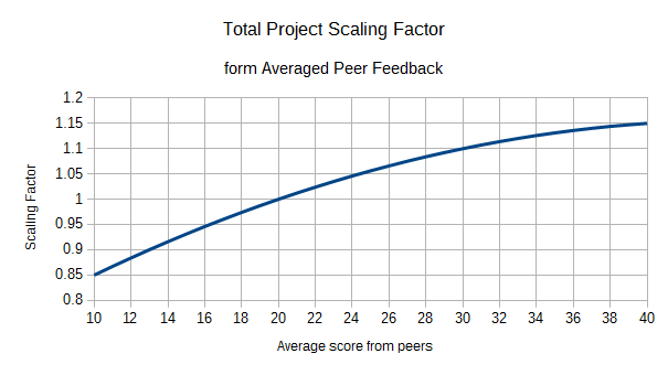 Peer feedback weight curve