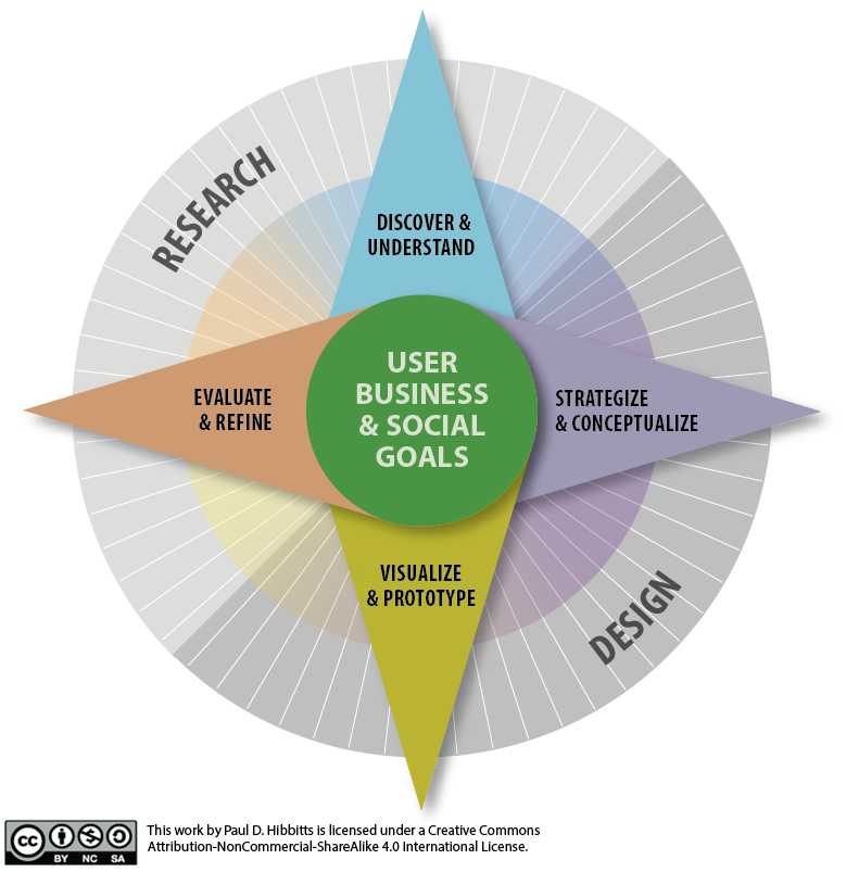 CMPT-363 UX Design Process/Toolkit Diagram